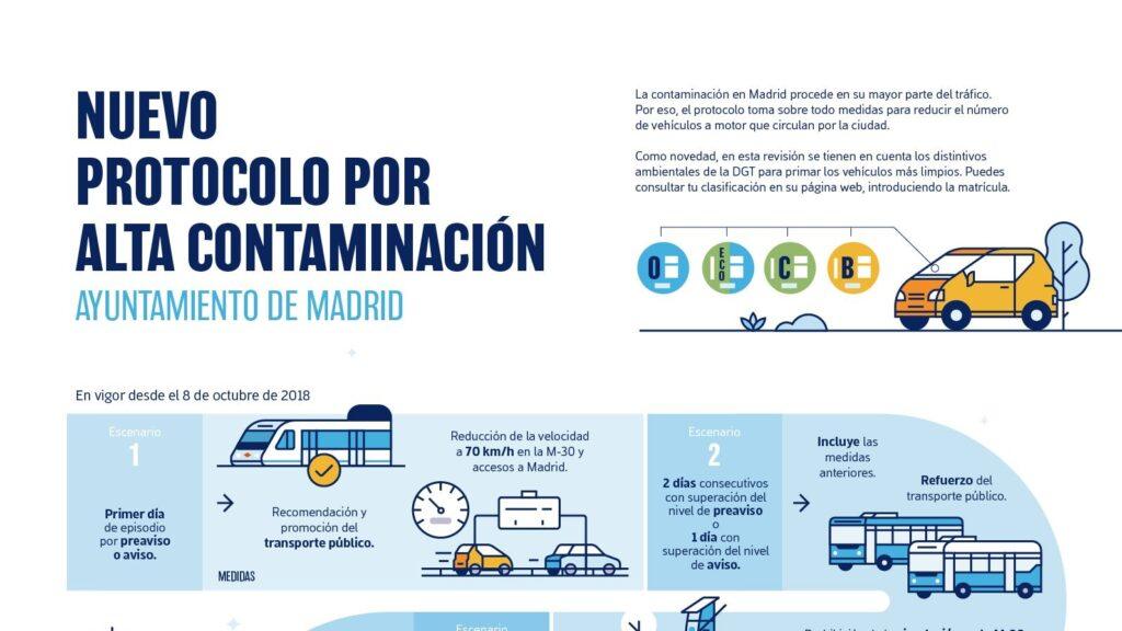 Gráfico del protocolo por alta contaminación